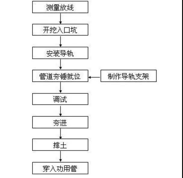 夯管施工