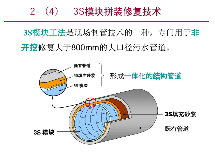 3S模块法结构设计