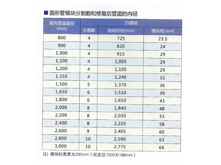 3S模块法结构设计