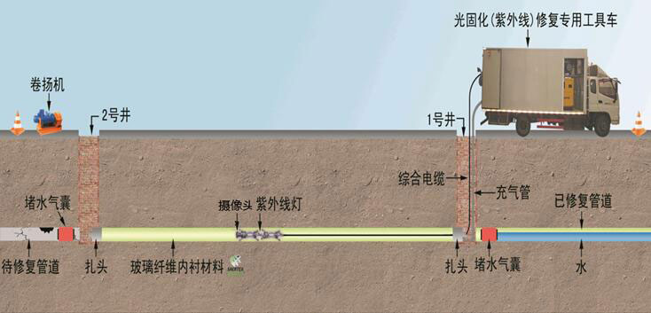 紫外光固化修复