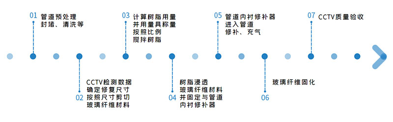 局部树脂固化修复