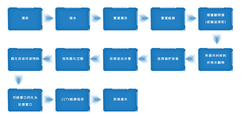 CIPP翻转内衬修复技术施工